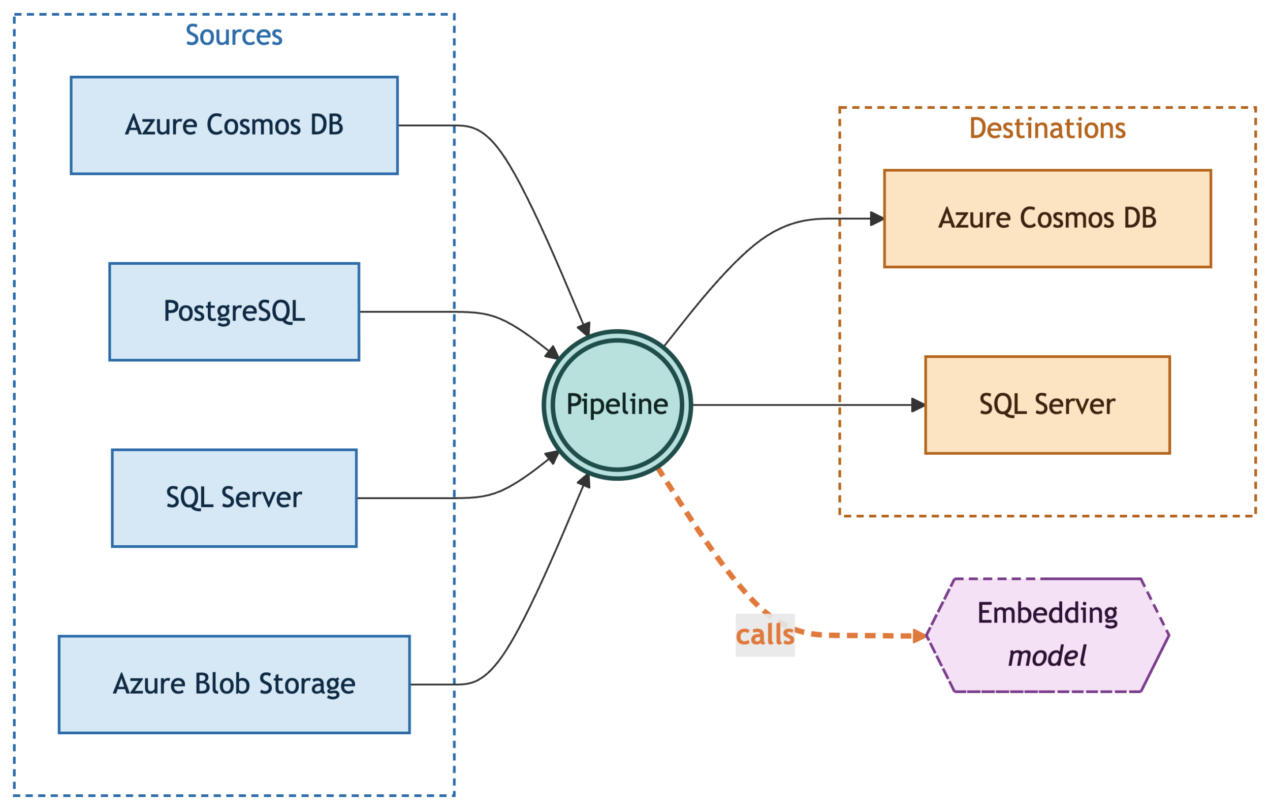 OmniVec components