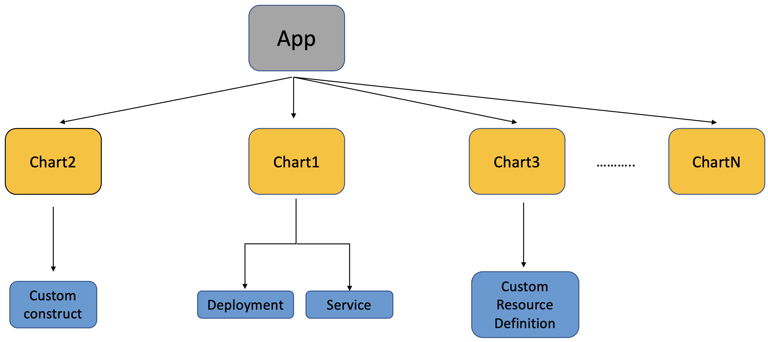 Construct hierarchy